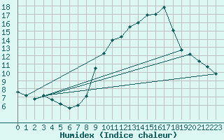 Courbe de l'humidex pour Haegen (67)