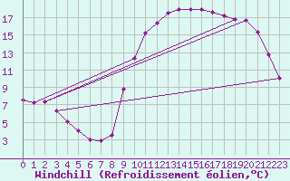 Courbe du refroidissement olien pour Bagnres-de-Luchon (31)