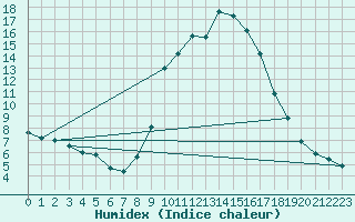 Courbe de l'humidex pour Herstmonceux (UK)