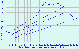 Courbe de tempratures pour Guret (23)