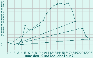 Courbe de l'humidex pour Grardmer (88)