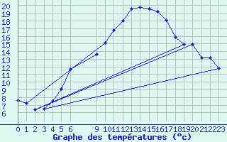 Courbe de tempratures pour Vias (34)