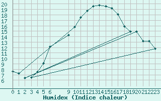 Courbe de l'humidex pour Vias (34)