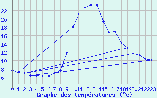 Courbe de tempratures pour Salines (And)