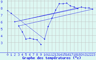 Courbe de tempratures pour Le Bourget (93)