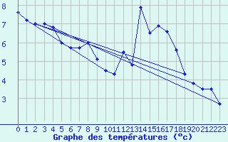 Courbe de tempratures pour Berlin-Dahlem
