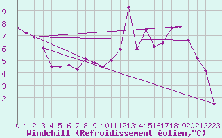 Courbe du refroidissement olien pour Valleroy (54)