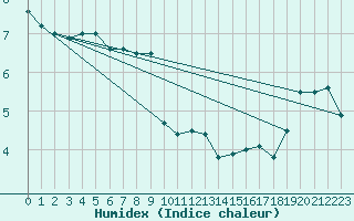 Courbe de l'humidex pour Santa Susana