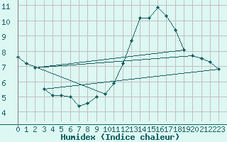 Courbe de l'humidex pour Ble / Mulhouse (68)