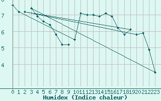 Courbe de l'humidex pour Nancy - Essey (54)