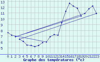 Courbe de tempratures pour Chteau-Chinon (58)