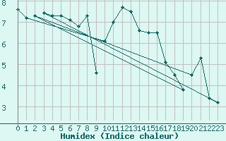 Courbe de l'humidex pour Charleville-Mzires (08)