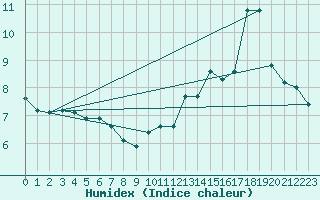 Courbe de l'humidex pour Mont-Aigoual (30)