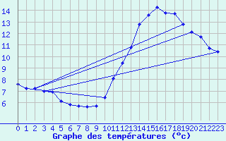 Courbe de tempratures pour Gurande (44)