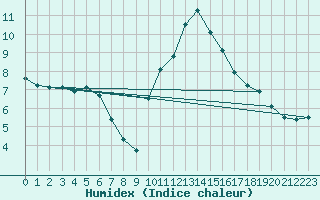 Courbe de l'humidex pour Charleville-Mzires (08)