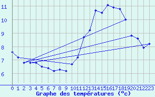 Courbe de tempratures pour Guret (23)