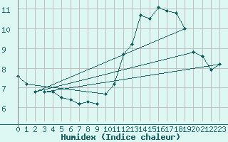 Courbe de l'humidex pour Guret (23)