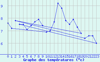 Courbe de tempratures pour Vangsnes