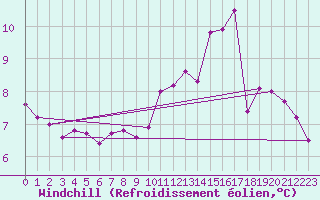 Courbe du refroidissement olien pour Als (30)