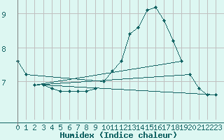 Courbe de l'humidex pour Courcouronnes (91)