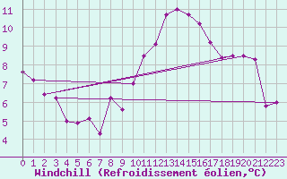 Courbe du refroidissement olien pour Saint-Nazaire-d