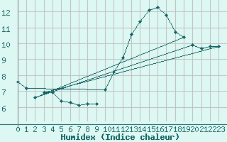 Courbe de l'humidex pour Ciudad Real (Esp)