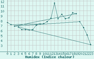 Courbe de l'humidex pour Valleroy (54)