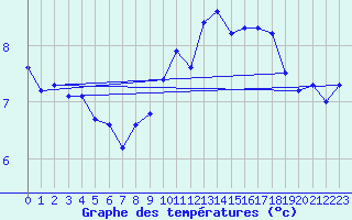 Courbe de tempratures pour Walney Island