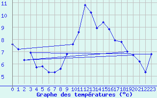 Courbe de tempratures pour Chieming