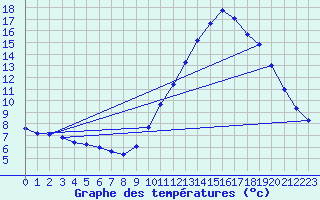 Courbe de tempratures pour Lanvoc (29)