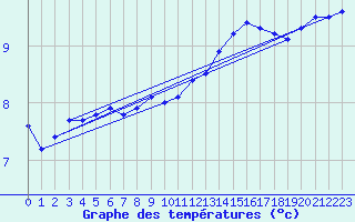 Courbe de tempratures pour Albert-Bray (80)