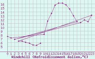 Courbe du refroidissement olien pour Saint-Cyprien (66)