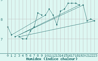 Courbe de l'humidex pour Fichtelberg