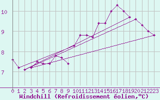 Courbe du refroidissement olien pour Tauxigny (37)