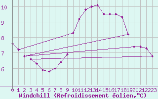 Courbe du refroidissement olien pour Sorcy-Bauthmont (08)