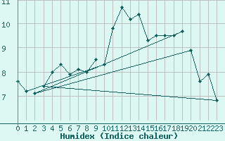 Courbe de l'humidex pour Larkhill
