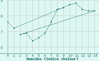 Courbe de l'humidex pour Bonilla Island