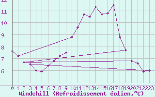Courbe du refroidissement olien pour Cap Cpet (83)