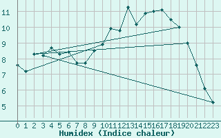 Courbe de l'humidex pour Abbeville (80)