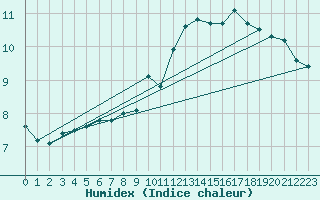 Courbe de l'humidex pour Leucate (11)