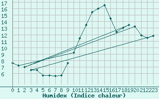 Courbe de l'humidex pour Lyon - Saint-Exupry (69)