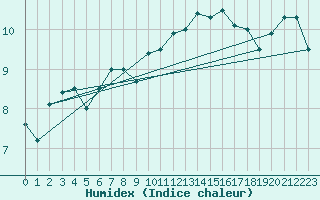 Courbe de l'humidex pour Manston (UK)