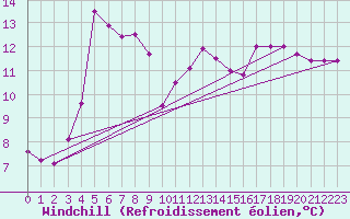 Courbe du refroidissement olien pour Pirou (50)