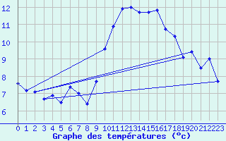 Courbe de tempratures pour Leucate (11)