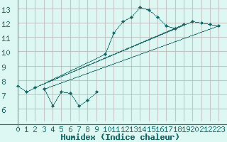 Courbe de l'humidex pour Lyon - Bron (69)