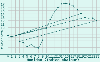 Courbe de l'humidex pour Carrion de Calatrava (Esp)