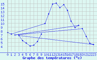 Courbe de tempratures pour Chur-Ems