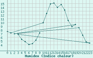 Courbe de l'humidex pour Chur-Ems