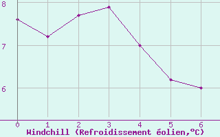Courbe du refroidissement olien pour Chteau-Chinon (58)