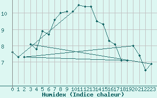 Courbe de l'humidex pour Vardo Ap